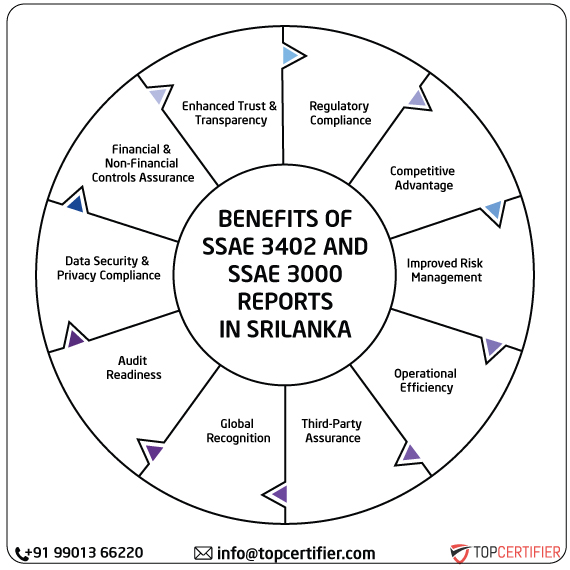 ISAE SSAE & SSAE 3000 Report in srilanka